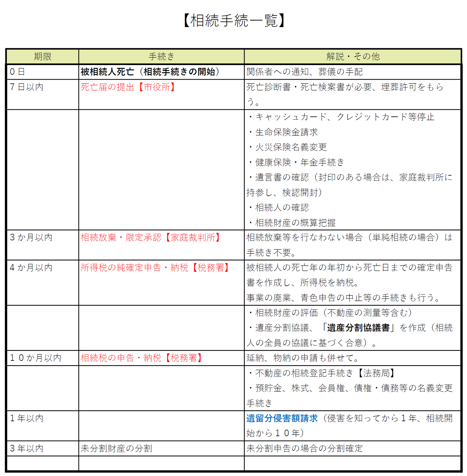 相続手続き一覧