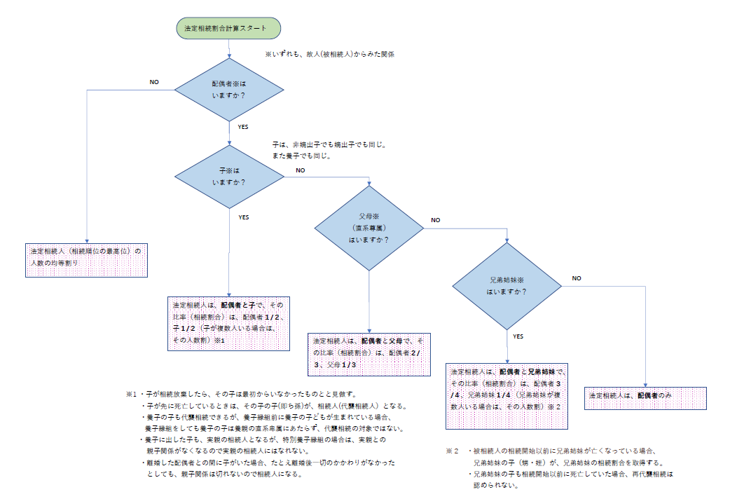 法定相続計算フローチャート