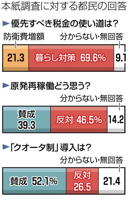 どちらに税金使うべき？　「暮らし」69%、「防衛費」21%　参院選向け都内有権者調査 2022年7月6日 06時00分